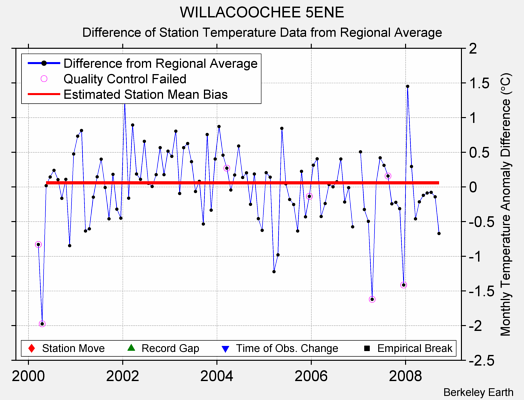 WILLACOOCHEE 5ENE difference from regional expectation