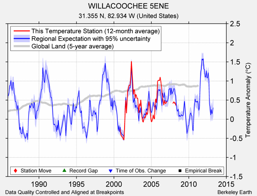 WILLACOOCHEE 5ENE comparison to regional expectation