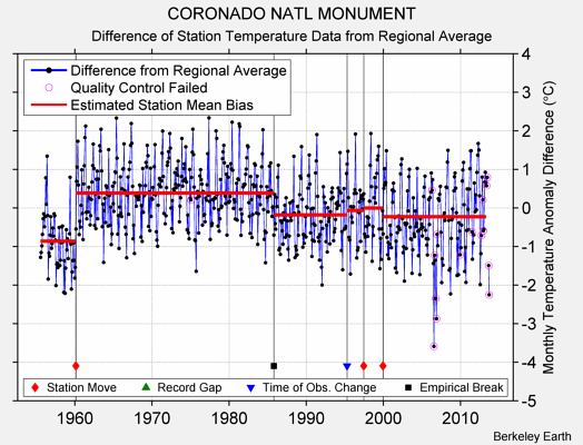 CORONADO NATL MONUMENT difference from regional expectation