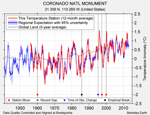 CORONADO NATL MONUMENT comparison to regional expectation