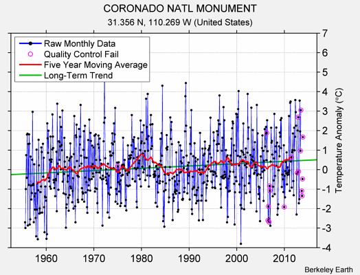 CORONADO NATL MONUMENT Raw Mean Temperature