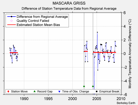 MASCARA GRISS difference from regional expectation