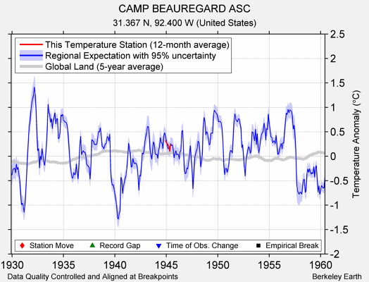 CAMP BEAUREGARD ASC comparison to regional expectation