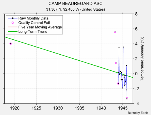 CAMP BEAUREGARD ASC Raw Mean Temperature