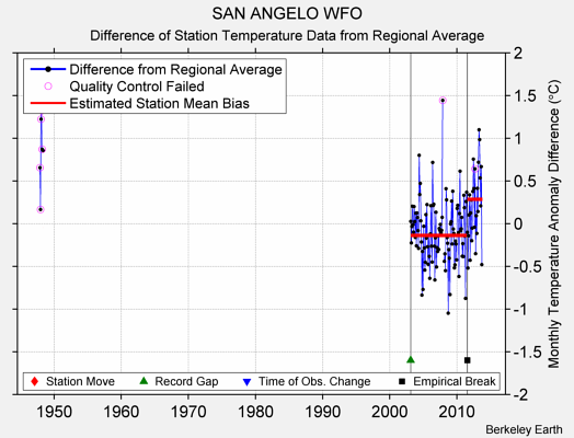 SAN ANGELO WFO difference from regional expectation