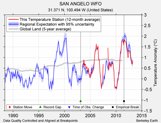 SAN ANGELO WFO comparison to regional expectation