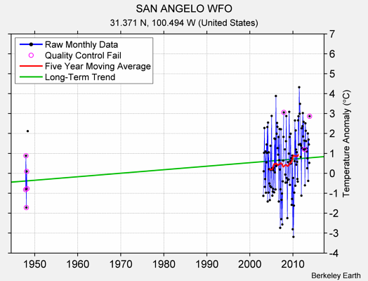 SAN ANGELO WFO Raw Mean Temperature