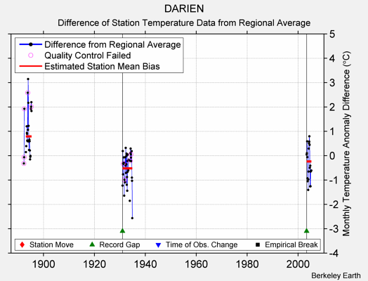 DARIEN difference from regional expectation