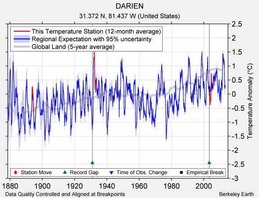 DARIEN comparison to regional expectation