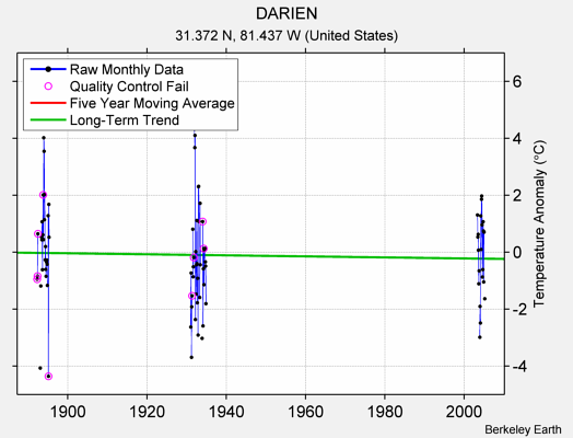 DARIEN Raw Mean Temperature