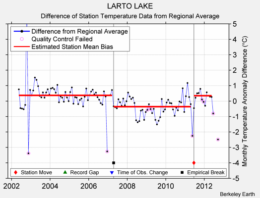 LARTO LAKE difference from regional expectation