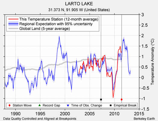 LARTO LAKE comparison to regional expectation