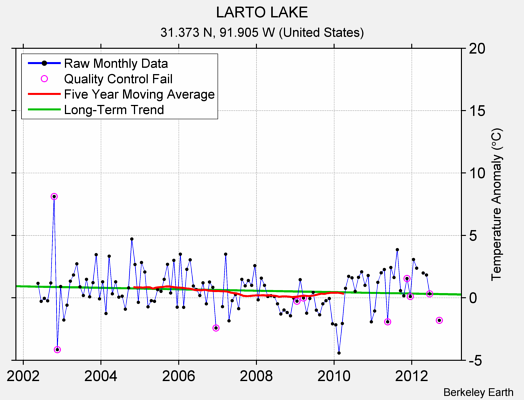 LARTO LAKE Raw Mean Temperature