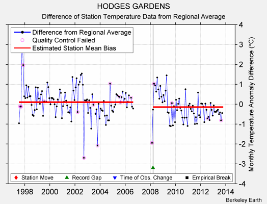 HODGES GARDENS difference from regional expectation