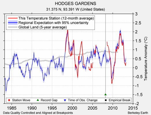 HODGES GARDENS comparison to regional expectation