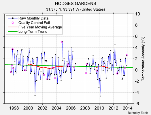 HODGES GARDENS Raw Mean Temperature