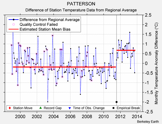 PATTERSON difference from regional expectation