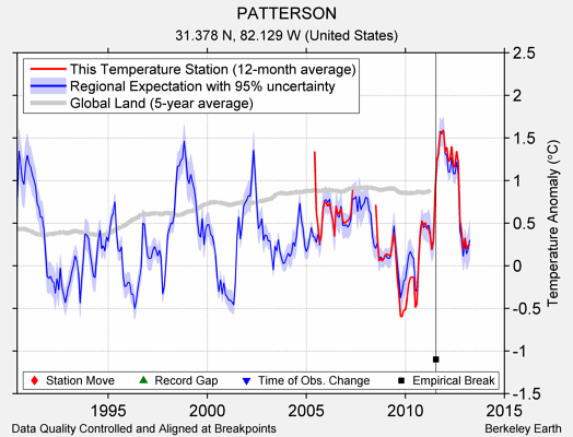 PATTERSON comparison to regional expectation