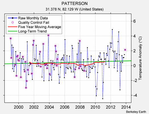 PATTERSON Raw Mean Temperature