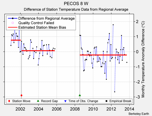 PECOS 8 W difference from regional expectation