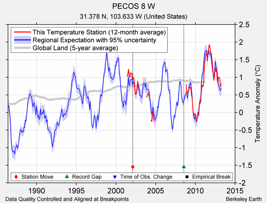 PECOS 8 W comparison to regional expectation