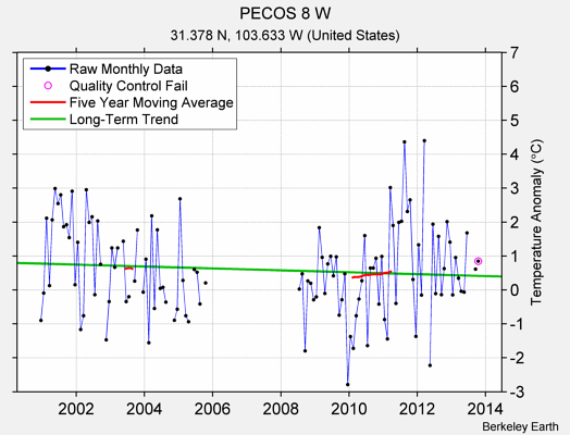 PECOS 8 W Raw Mean Temperature