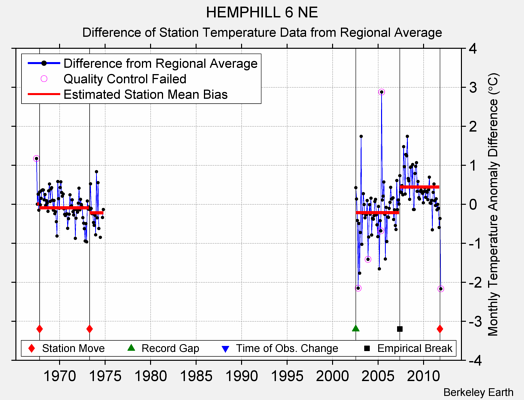 HEMPHILL 6 NE difference from regional expectation