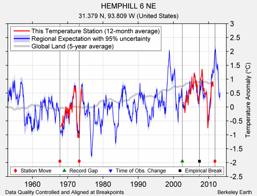 HEMPHILL 6 NE comparison to regional expectation