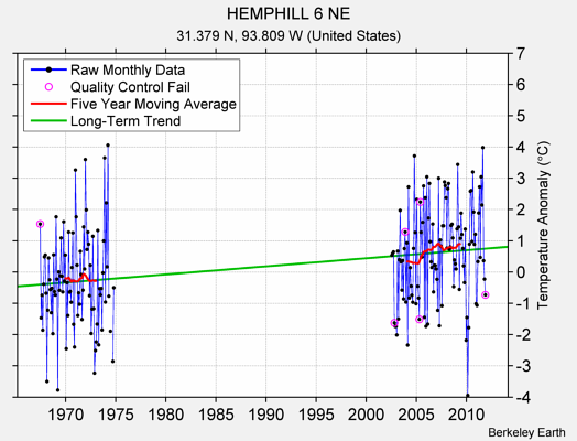 HEMPHILL 6 NE Raw Mean Temperature