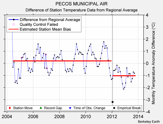 PECOS MUNICIPAL AIR difference from regional expectation