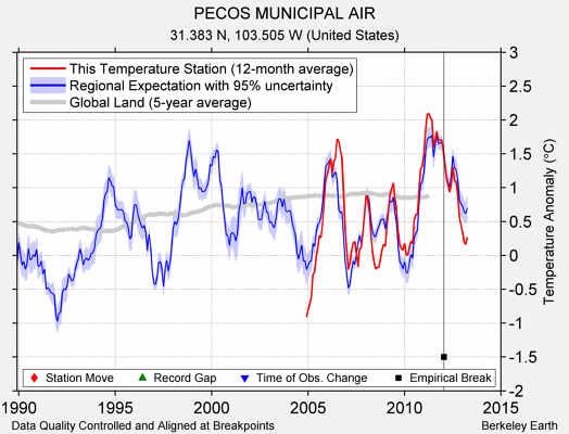 PECOS MUNICIPAL AIR comparison to regional expectation