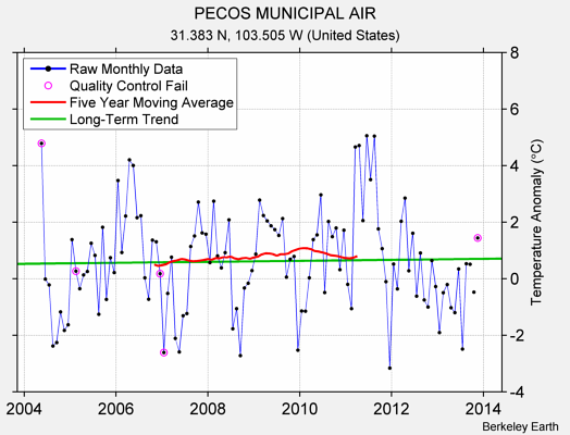 PECOS MUNICIPAL AIR Raw Mean Temperature