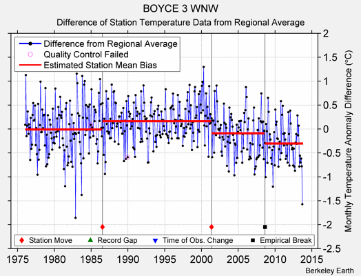 BOYCE 3 WNW difference from regional expectation