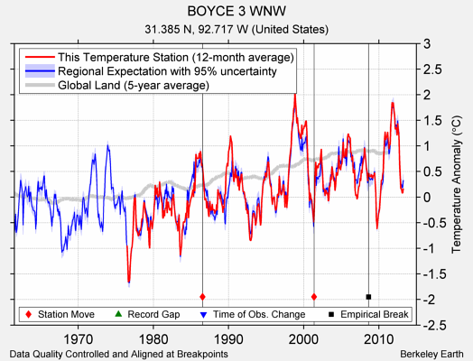 BOYCE 3 WNW comparison to regional expectation