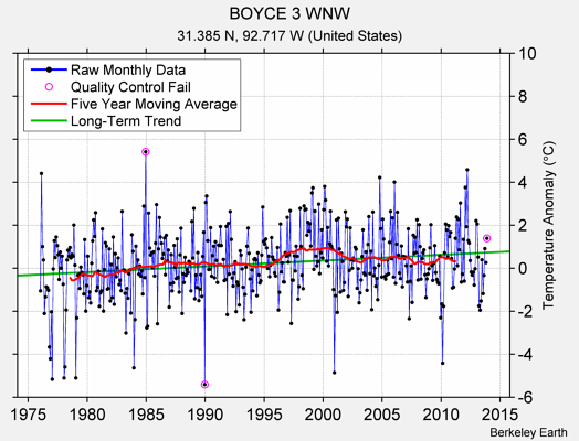 BOYCE 3 WNW Raw Mean Temperature