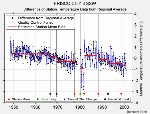 FRISCO CITY 3 SSW difference from regional expectation