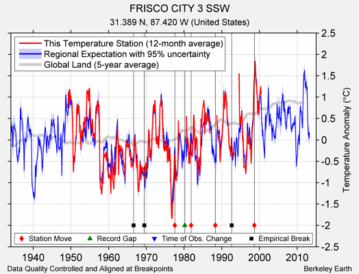 FRISCO CITY 3 SSW comparison to regional expectation