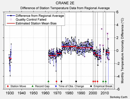 CRANE 2E difference from regional expectation