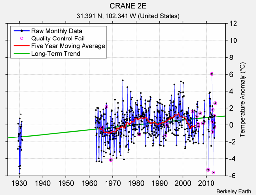 CRANE 2E Raw Mean Temperature