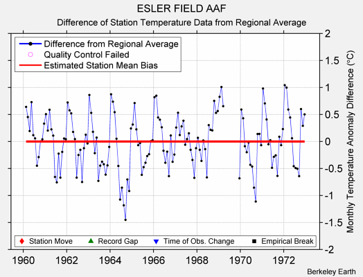 ESLER FIELD AAF difference from regional expectation