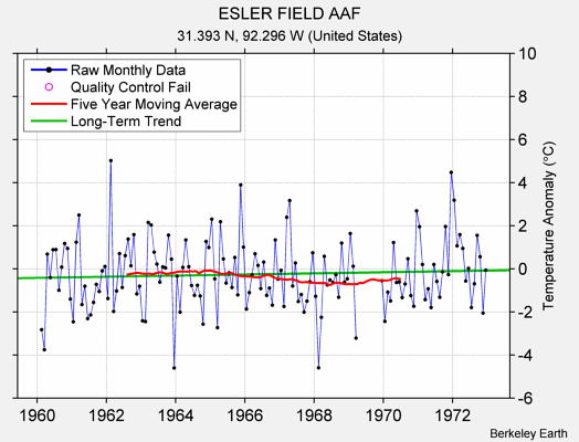 ESLER FIELD AAF Raw Mean Temperature