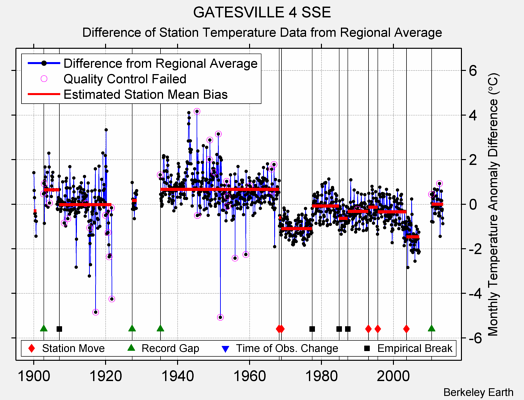 GATESVILLE 4 SSE difference from regional expectation