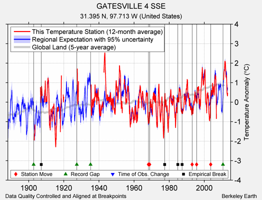 GATESVILLE 4 SSE comparison to regional expectation