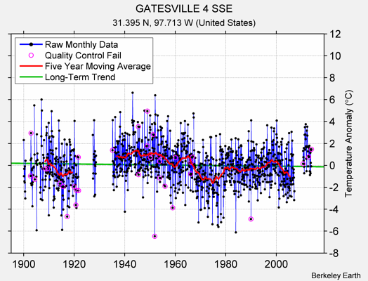 GATESVILLE 4 SSE Raw Mean Temperature