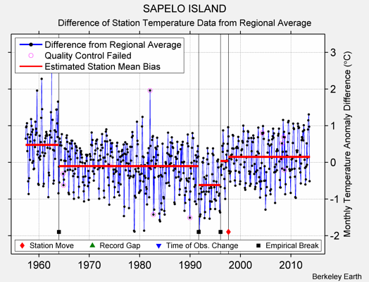 SAPELO ISLAND difference from regional expectation