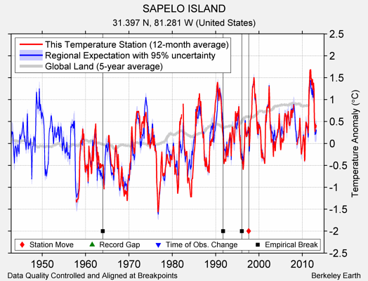 SAPELO ISLAND comparison to regional expectation