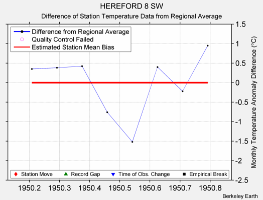 HEREFORD 8 SW difference from regional expectation