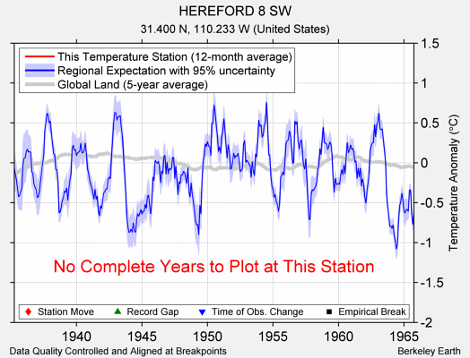 HEREFORD 8 SW comparison to regional expectation