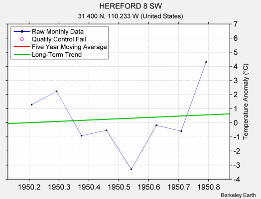 HEREFORD 8 SW Raw Mean Temperature