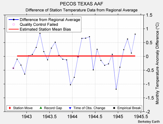 PECOS TEXAS AAF difference from regional expectation